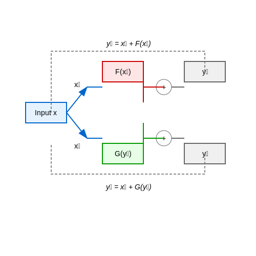 Reversible Layers for Memory Efficiency – Reformer: Efficient Transformers with LSH – Tutorial Diagram Reversible Layers for Memory Efficiency – Reformer: Efficient Transformers with LSH – Tutorial Diagram
