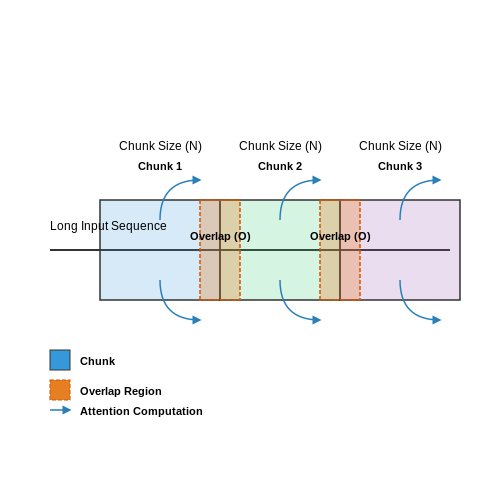 Chunked Processing for Long Sequences – Reformer: Efficient Transformers with LSH – Tutorial Diagram Chunked Processing for Long Sequences – Reformer: Efficient Transformers with LSH – Tutorial Diagram