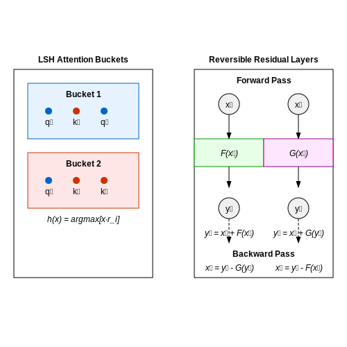 Setting Up the Reformer Architecture – Reformer: Efficient Transformers with LSH – Tutorial Diagram Setting Up the Reformer Architecture – Reformer: Efficient Transformers with LSH – Tutorial Diagram