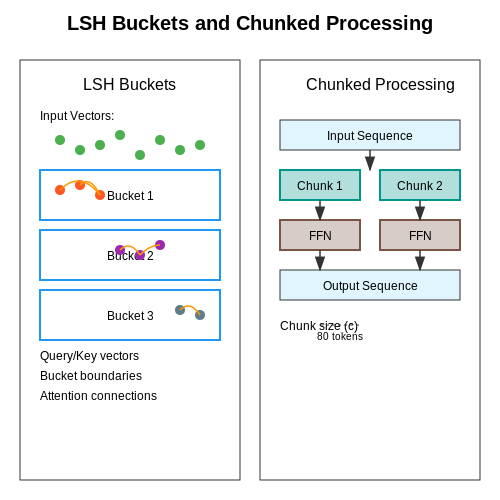 Handling Long Sequences in Real-World Applications – Reformer: Efficient Transformers with LSH – Tutorial Diagram Handling Long Sequences in Real-World Applications – Reformer: Efficient Transformers with LSH – Tutorial Diagram