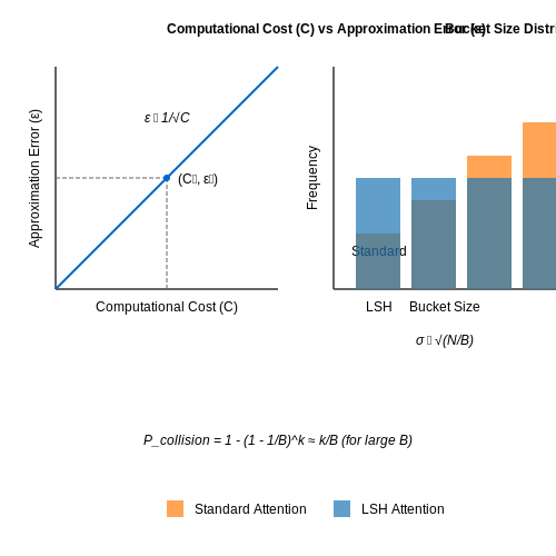 Trade-offs Between Efficiency and Accuracy – Reformer: Efficient Transformers with LSH – Tutorial Diagram Trade-offs Between Efficiency and Accuracy – Reformer: Efficient Transformers with LSH – Tutorial Diagram