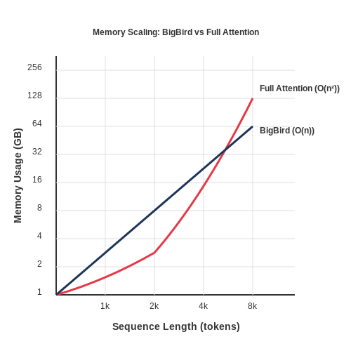 BigBird: Transformers for Long Documents – AI Tutorial Image