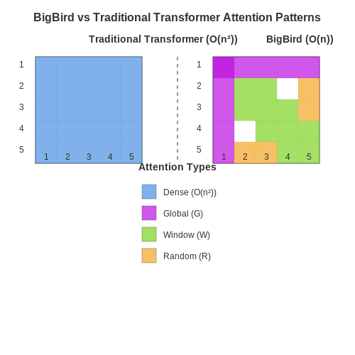 Comparison with Traditional Transformer Models – BigBird: Transformers for Long Documents – Tutorial Diagram