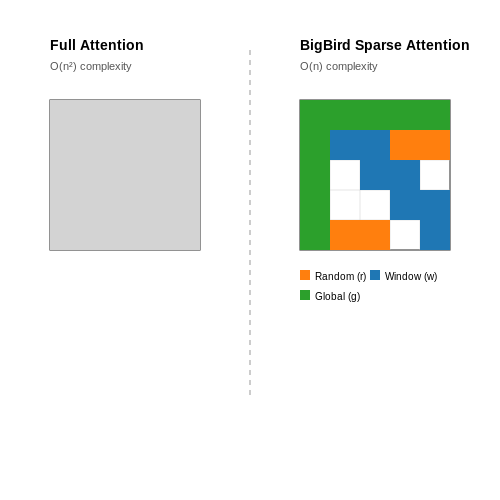 Sparse Attention Mechanism – BigBird: Transformers for Long Documents – Tutorial Diagram