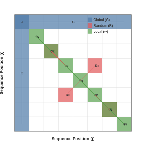 Global, Random, and Local Attention Patterns – BigBird: Transformers for Long Documents – Tutorial Diagram
