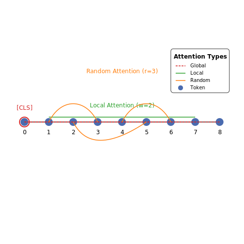 Positional Embeddings and Tokenization – BigBird: Transformers for Long Documents – Tutorial Diagram