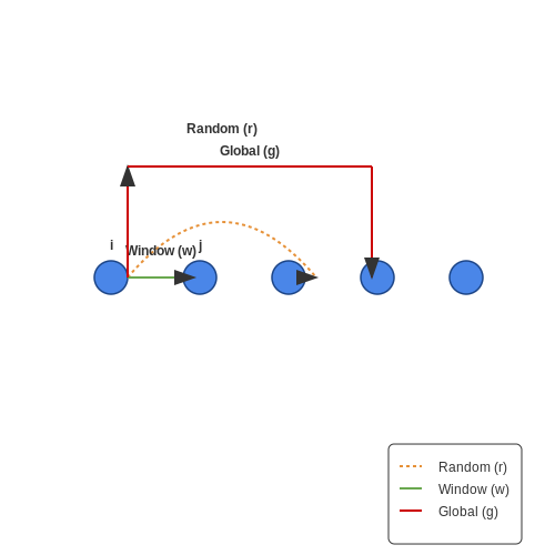 Proof of Universal Approximation – BigBird: Transformers for Long Documents – Tutorial Diagram