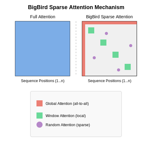 Document Summarization – BigBird: Transformers for Long Documents – Tutorial Diagram