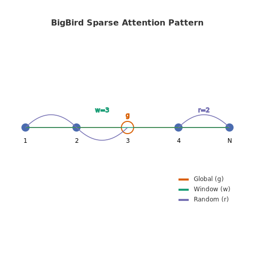 Scalability Challenges – BigBird: Transformers for Long Documents – Tutorial Diagram