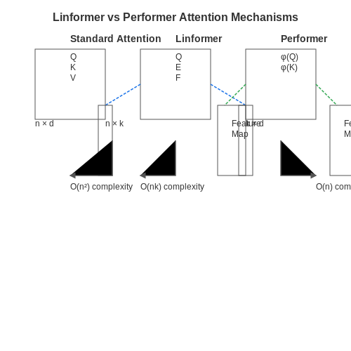 Need for Efficient Alternatives: Linformer and Performer – Linformer and Performer: Linear Transformers – Tutorial Diagram