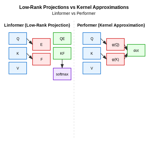 Key Innovations: Low-Rank Projections and Linear Attention – Linformer and Performer: Linear Transformers – Tutorial Diagram