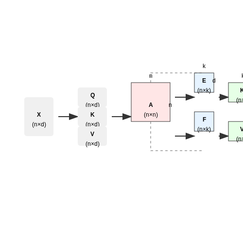 Mathematical Formulation of Linformer Attention – Linformer and Performer: Linear Transformers – Tutorial Diagram