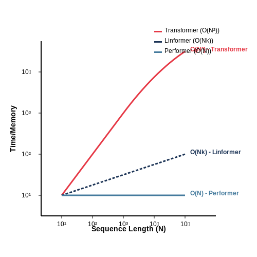 Performance and Efficiency Trade-offs – Linformer and Performer: Linear Transformers – Tutorial Diagram