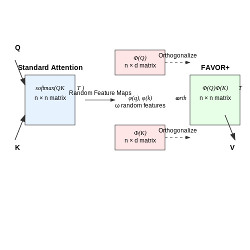 FAVOR+ (Fast Attention Via Orthogonal Random Features) – Linformer and Performer: Linear Transformers – Tutorial Diagram