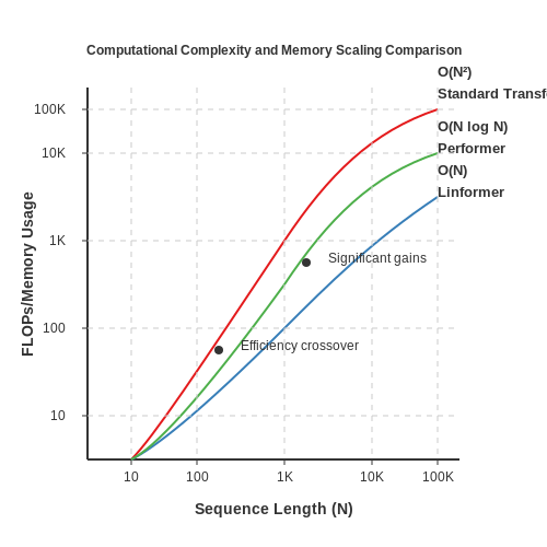 Benchmarking Against Standard Transformers – Linformer and Performer: Linear Transformers – Tutorial Diagram