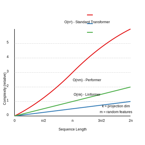 Computational Complexity Comparison – Linformer and Performer: Linear Transformers – Tutorial Diagram