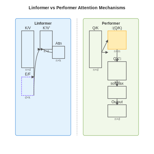 Scalability in Long-Sequence Tasks – Linformer and Performer: Linear Transformers – Tutorial Diagram