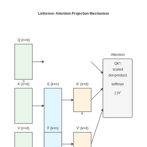 Code Walkthrough: Linformer with PyTorch – Linformer and Performer: Linear Transformers – Tutorial Diagram