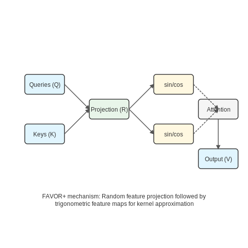 Code Walkthrough: Performer with TensorFlow – Linformer and Performer: Linear Transformers – Tutorial Diagram