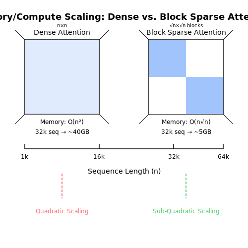 Computational Challenges in Dense Attention – Block Sparse Attention Techniques – Tutorial Diagram