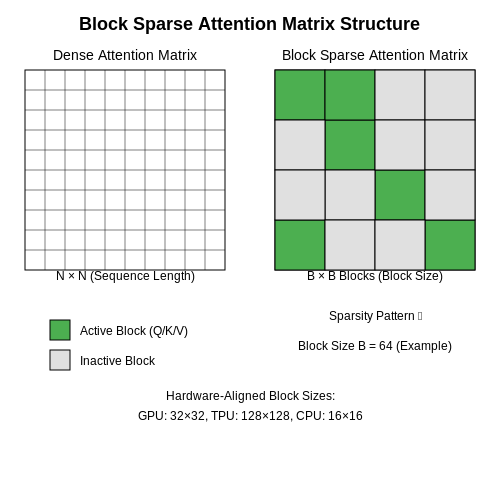 Definition and Architecture of Block Sparse Attention – Block Sparse Attention Techniques – Tutorial Diagram