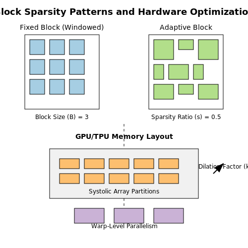 Block Sparsity Patterns and Their Efficiency – Block Sparse Attention Techniques – Tutorial Diagram