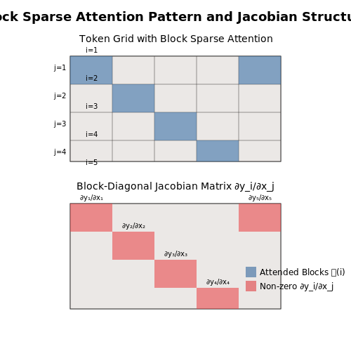 Trade-offs Between Sparsity and Model Performance – Block Sparse Attention Techniques – Tutorial Diagram