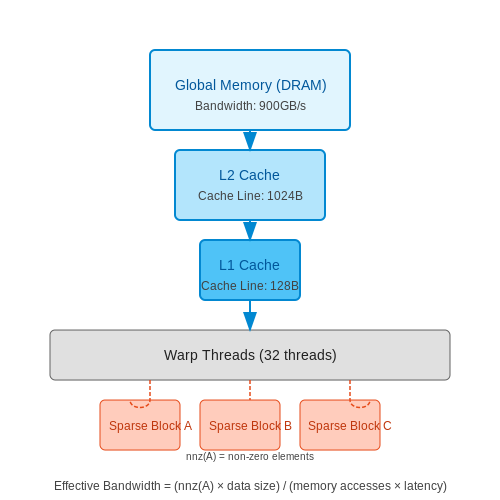 Hardware Considerations for Efficient Implementation – Block Sparse Attention Techniques – Tutorial Diagram