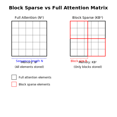 Optimizing Memory Usage with Block Sparsity – Block Sparse Attention Techniques – Tutorial Diagram