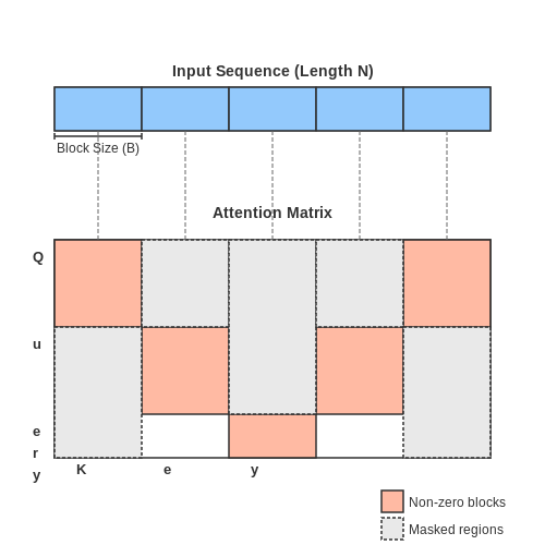 Practical Code Examples in PyTorch/TensorFlow – Block Sparse Attention Techniques – Tutorial Diagram
