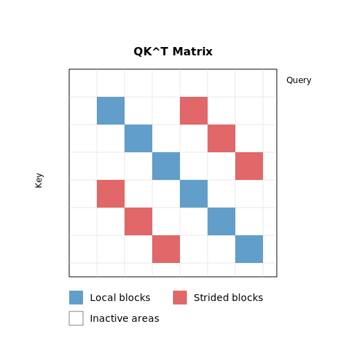 Block Sparse Attention in Large Language Models – Block Sparse Attention Techniques – Tutorial Diagram