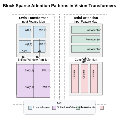 Use Cases in Vision Transformers – Block Sparse Attention Techniques – Tutorial Diagram