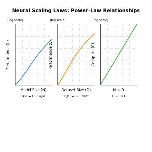 Definition and Mathematical Formulation – Neural Scaling Laws and Their Impact – Tutorial Diagram