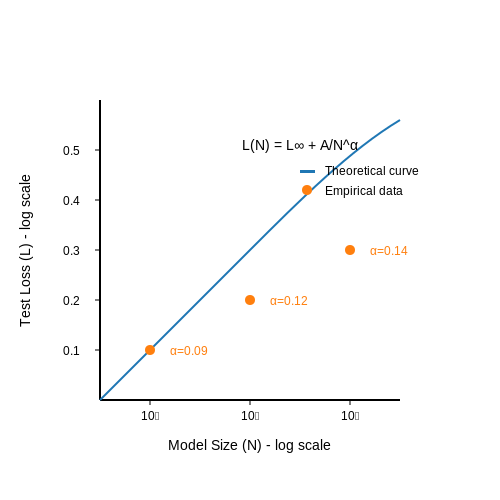 Power-Law Scaling in Neural Networks – Neural Scaling Laws and Their Impact – Tutorial Diagram