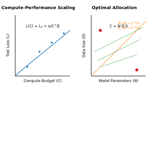 Scaling with Compute Budget – Neural Scaling Laws and Their Impact – Tutorial Diagram