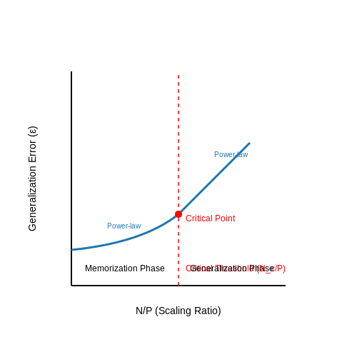 Statistical Mechanics Approaches – Neural Scaling Laws and Their Impact – Tutorial Diagram