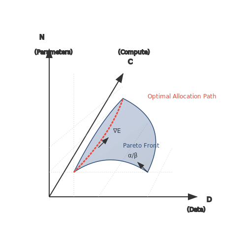 Efficient Resource Allocation – Neural Scaling Laws and Their Impact – Tutorial Diagram