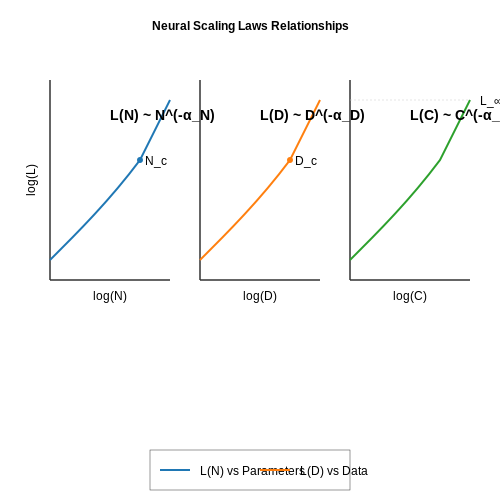 Predicting Future Model Performance – Neural Scaling Laws and Their Impact – Tutorial Diagram