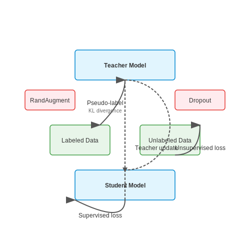 Semi-Supervised Learning with Noisy Student – AI Tutorial Image