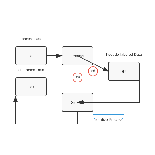 Common Algorithms and Approaches – Semi-Supervised Learning with Noisy Student – Tutorial Diagram Common Algorithms and Approaches – Semi-Supervised Learning with Noisy Student – Tutorial Diagram