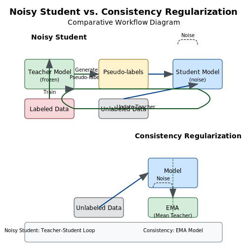 Comparison with Other Semi-Supervised Methods – Semi-Supervised Learning with Noisy Student – Tutorial Diagram Comparison with Other Semi-Supervised Methods – Semi-Supervised Learning with Noisy Student – Tutorial Diagram