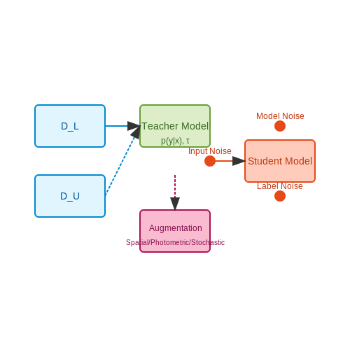 Data Preparation and Labeling Strategies – Semi-Supervised Learning with Noisy Student – Tutorial Diagram Data Preparation and Labeling Strategies – Semi-Supervised Learning with Noisy Student – Tutorial Diagram