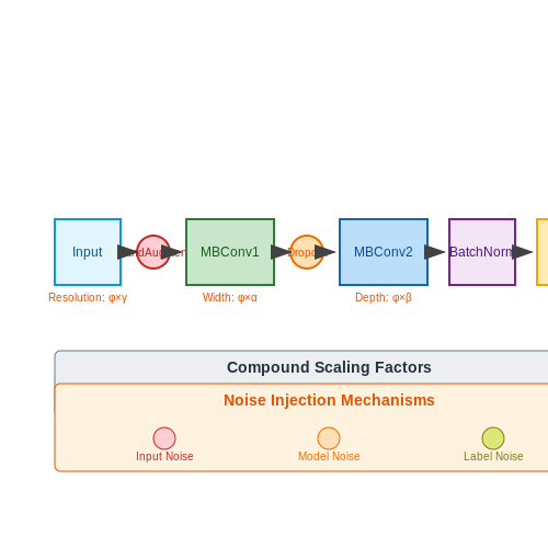 Model Architecture Choices – Semi-Supervised Learning with Noisy Student – Tutorial Diagram Model Architecture Choices – Semi-Supervised Learning with Noisy Student – Tutorial Diagram