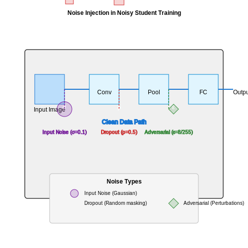 Noise Injection Techniques – Semi-Supervised Learning with Noisy Student – Tutorial Diagram Noise Injection Techniques – Semi-Supervised Learning with Noisy Student – Tutorial Diagram