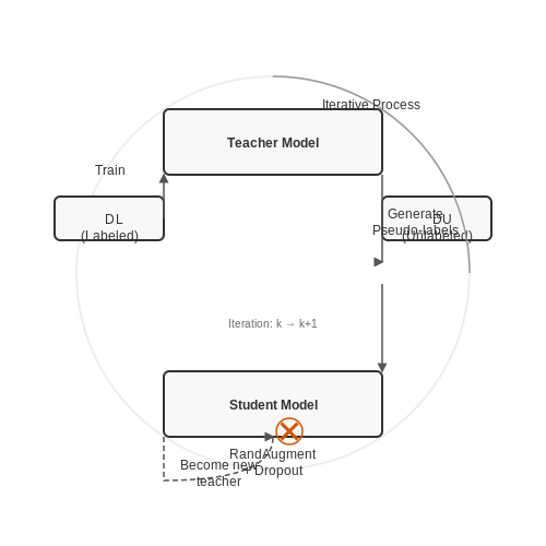 Training and Iterative Refinement – Semi-Supervised Learning with Noisy Student – Tutorial Diagram Training and Iterative Refinement – Semi-Supervised Learning with Noisy Student – Tutorial Diagram