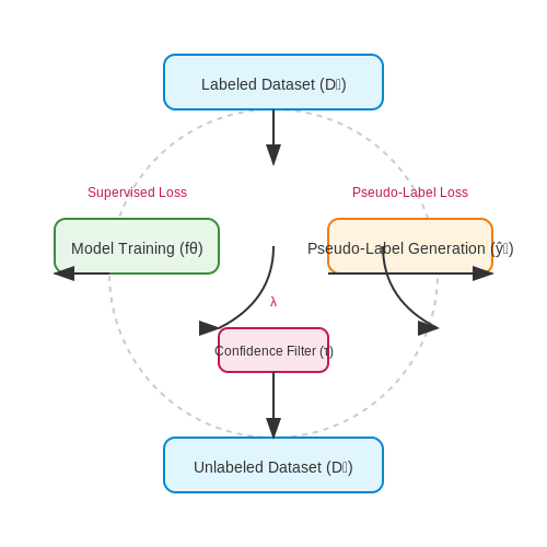 Pseudo-Labeling Strategies in Vision – AI Tutorial Image