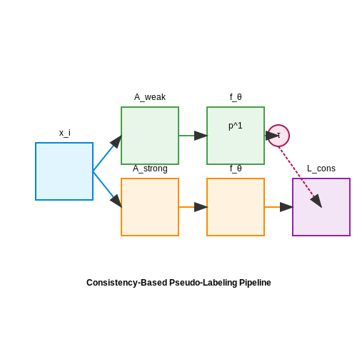 Consistency-Based Pseudo-Labeling – Pseudo-Labeling Strategies in Vision – Tutorial Diagram