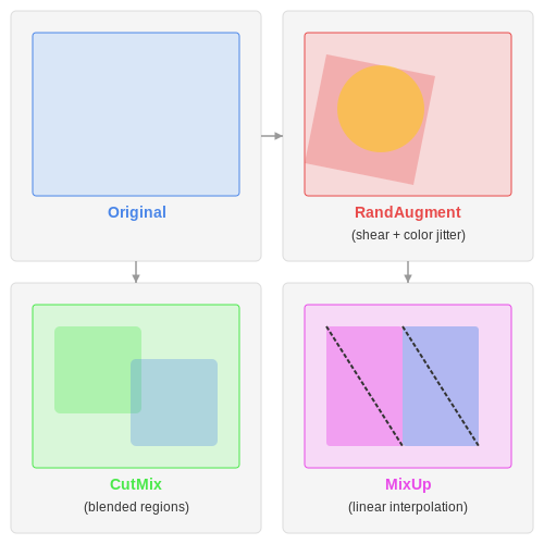 Data Preparation and Augmentation for Pseudo-Labeling – Pseudo-Labeling Strategies in Vision – Tutorial Diagram