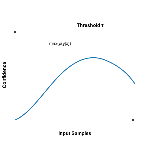 Thresholding and Confidence Calibration – Pseudo-Labeling Strategies in Vision – Tutorial Diagram