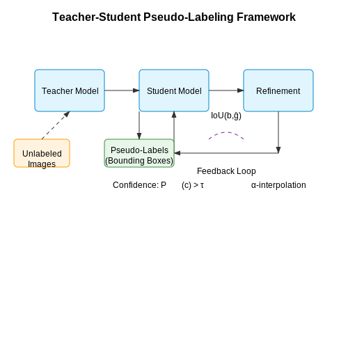 Object Detection with Pseudo-Labels – Pseudo-Labeling Strategies in Vision – Tutorial Diagram